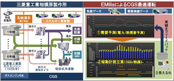 [画像]三菱重工相模原製作所CGSへの「EMilia」適用イメージ