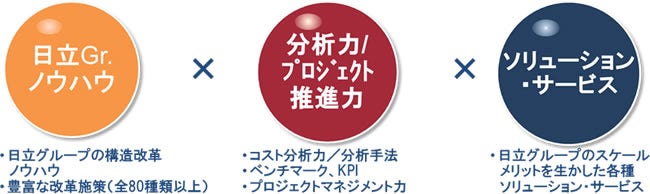 [画像]「Transformation支援サービス」の特長