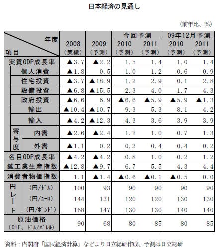 [表]日本経済の見通し