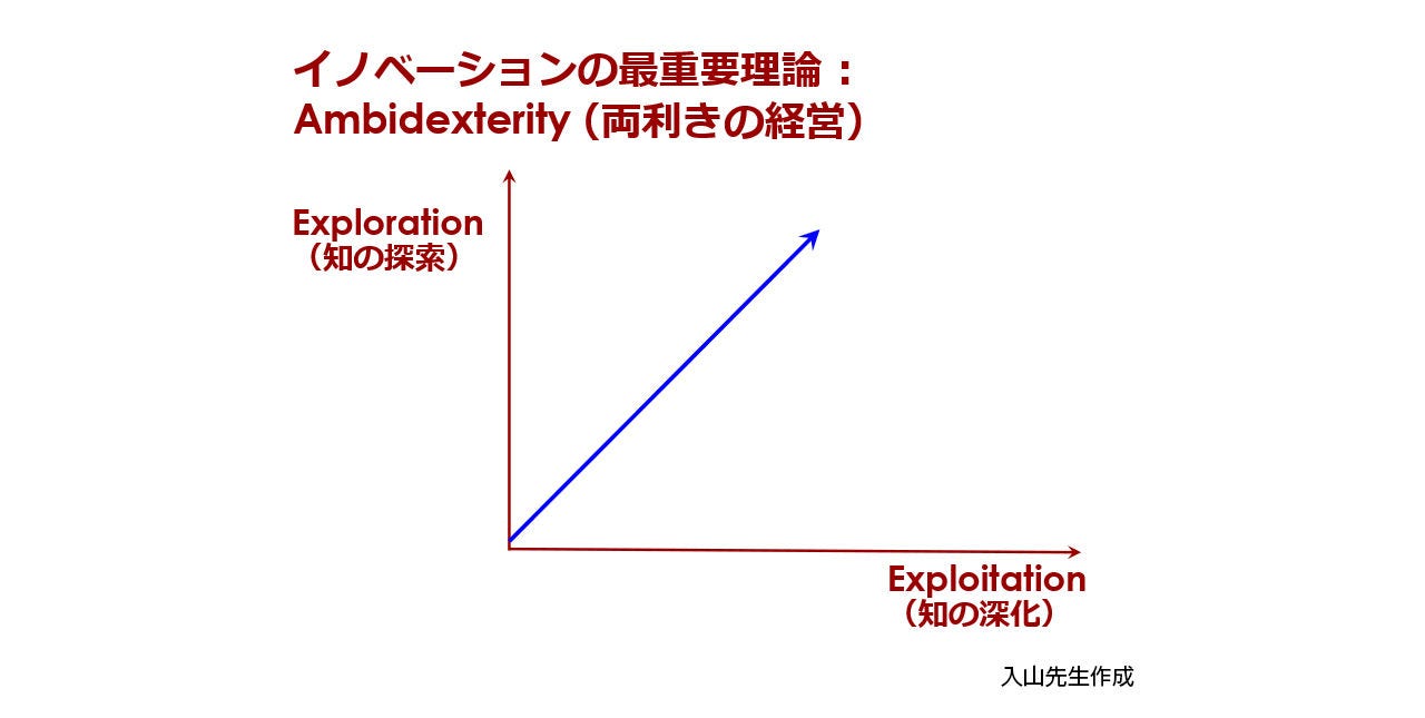 画像: イノベーションの根本原理