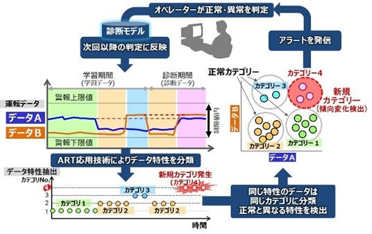 [画像]「ARTiMo」における異常検知方法