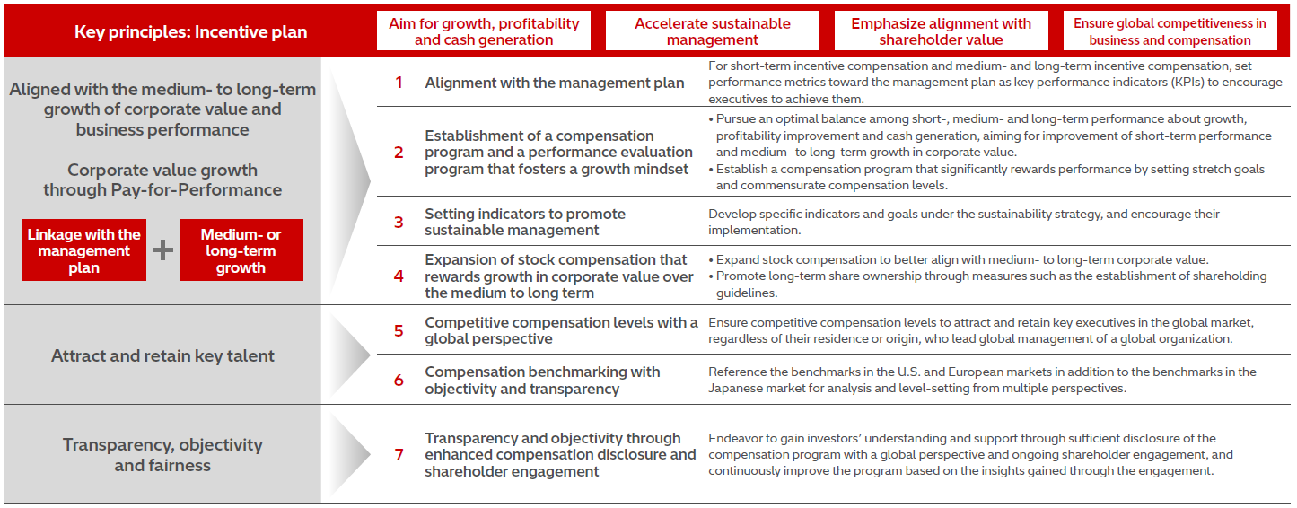 [image]Key principles of executive compensation