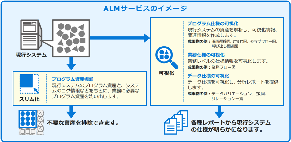 ALMサービスのイメージ：現行システムについて、「スリム化」します。（プログラム資産棚卸：現行システムのプログラム資産と、システムのログ情報などをもとに、業務に必要なプログラム資産を洗い出します。）→不要な資産を排除できます。現行システムについて、「可視化」します。（プログラム仕様の可視化：現行システムの資産を解析し、可視化情報、関連情報を作成します。成果物の例：画面遷移図、CRUD図、ジョブフロー図、呼び出し関連図。業務仕様の可視化：業務レベルの仕様情報を可視化します。成果物の例：業務フロー図。データ仕