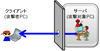 図 4：攻撃側着呼型