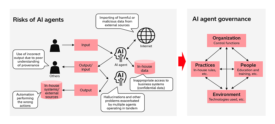 [3] Governance that Takes Account of Risks Posed by AI Agents