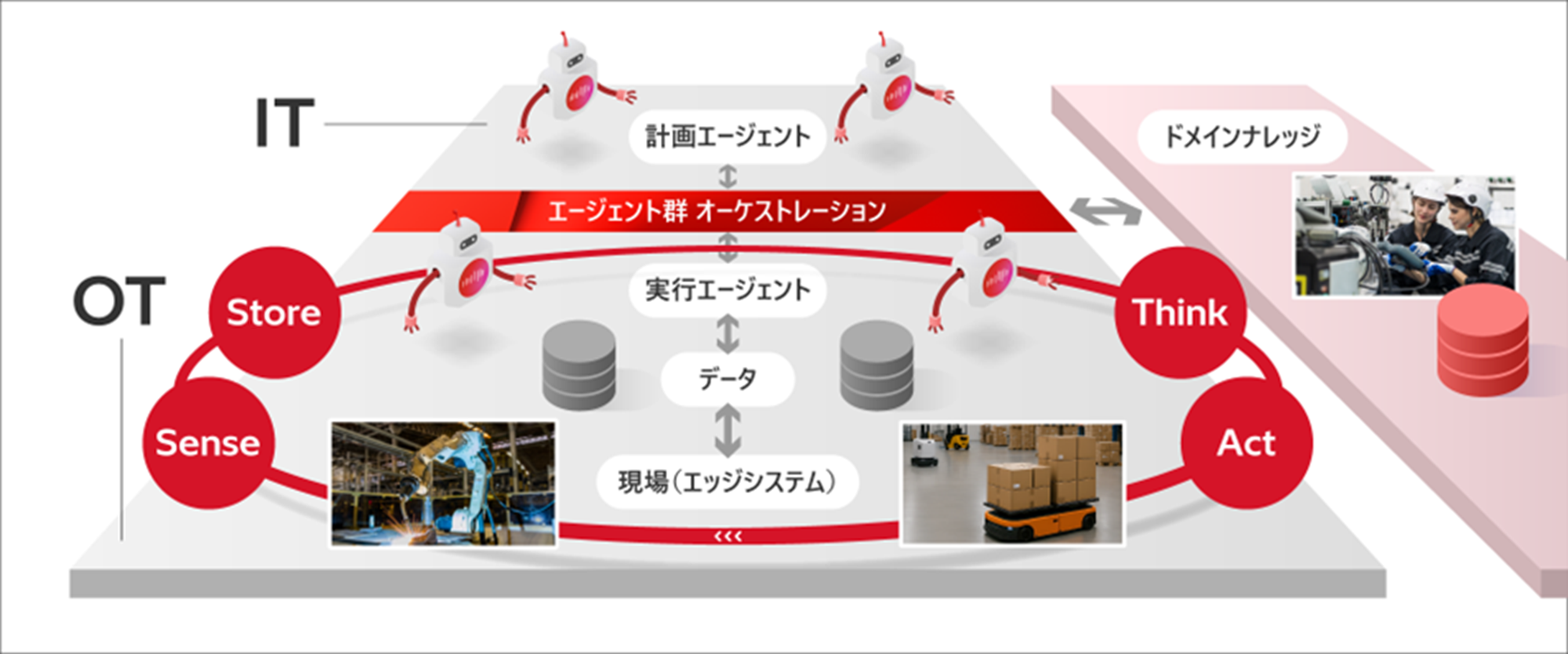 [画像]日立のフィジカルAIの捉え方