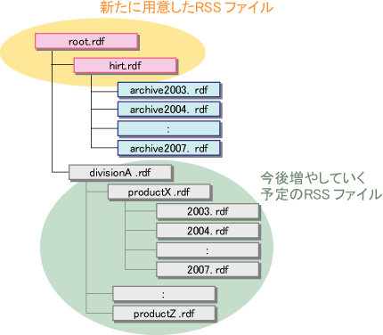 図3：HIRT RSSの階層構造