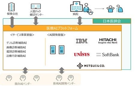 [画像]AIホスピタルによる高度診断、治療システム