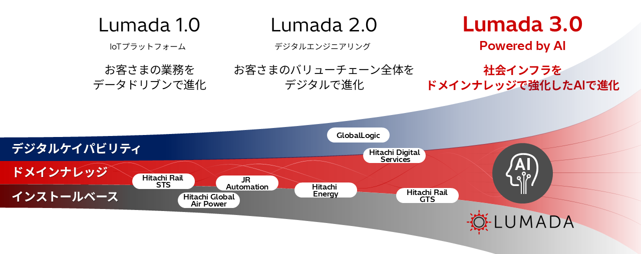 Lumadaの進化