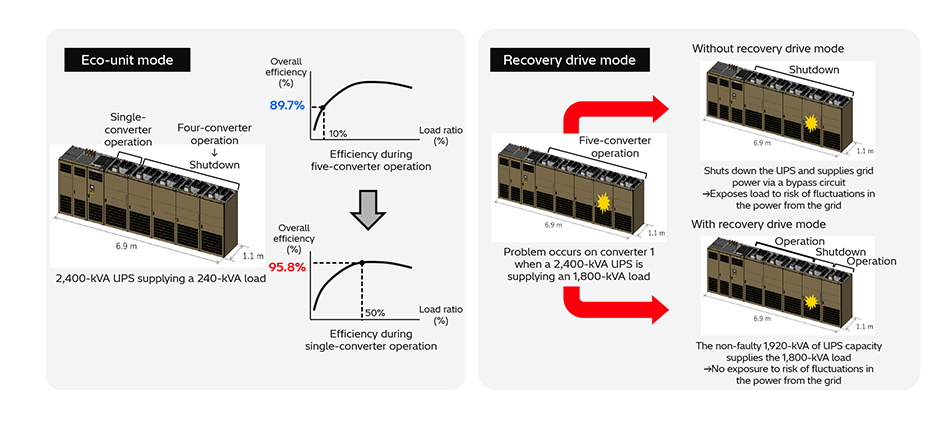 [8] Eco-unit Mode (left) and Recovery Drive Mode (right) on UNIPARA HIVERTER-UP2001i Series