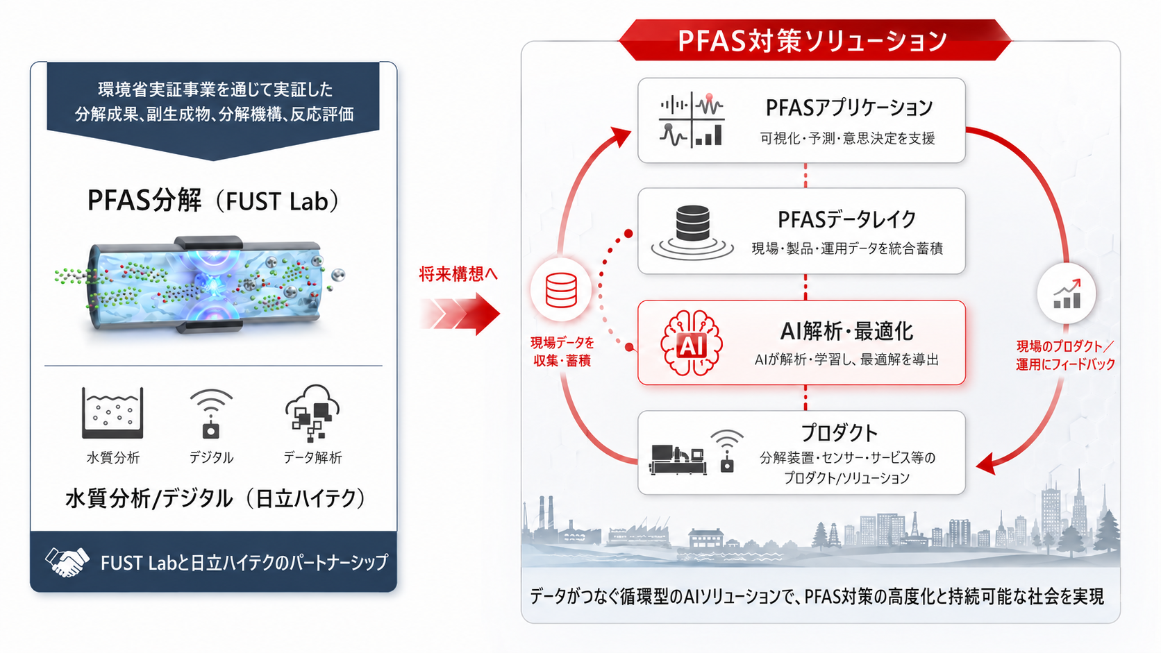 [画像]日立ハイテクとFUST Lab社が、PFOSおよびPFOAの合計濃度50 ng/L以下への濃度低減を実証