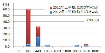 図 6：外部との通信確立に使用するポート番号