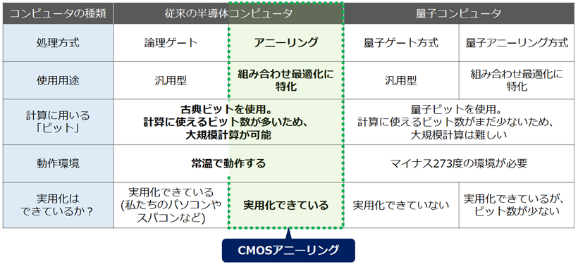 CMOSアニーリングの特長