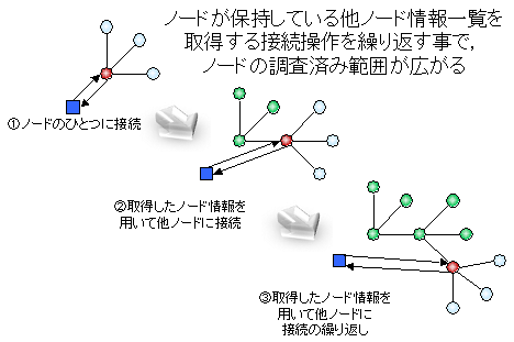図１：クローリング調査