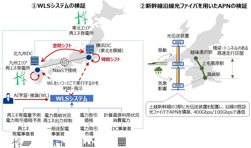 [画像]①WLSシステムの検証 ②新幹線沿線光ファイバを用いたAPNの検証