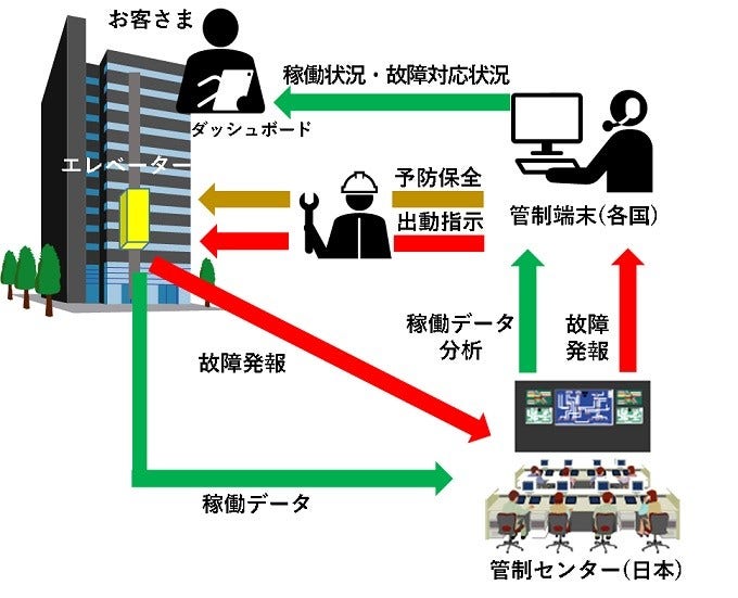 [画像]遠隔監視サービスおよび関連サービスの2020年度以降の提供イメージ