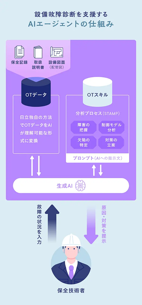 設備故障診断AIエージェントの仕組み