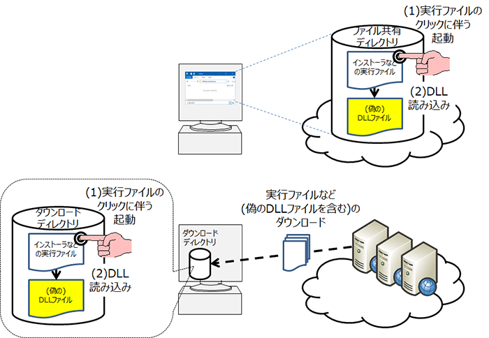図 2：アプリケーションディレクトリ型