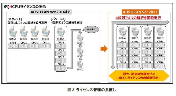 [画像]図3 ライセンス管理の見直し