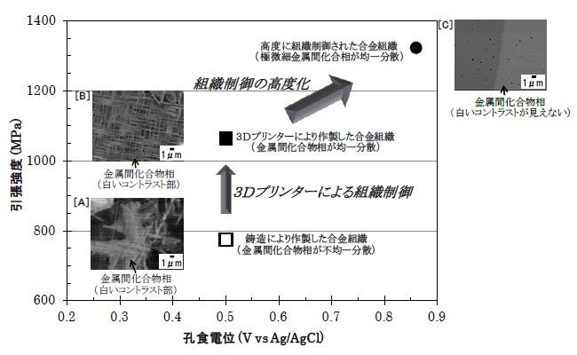 [画像]図1: 鋳造法と3Dプリンターを用いて製造した部品の組織と特性の比較