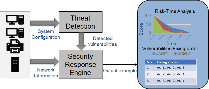 Cyber security