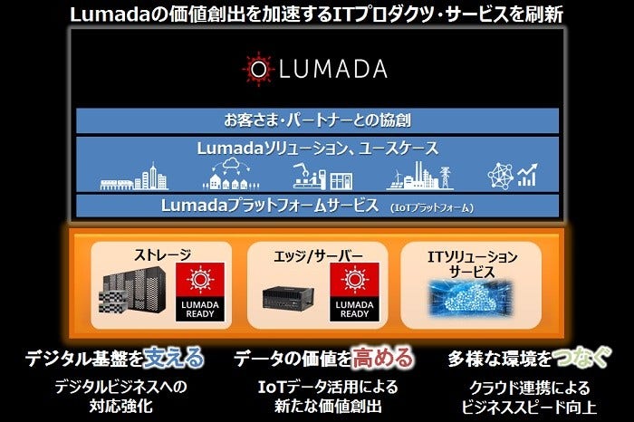 [画像]Lumada事業を支えるITインフラ製品・サービス群