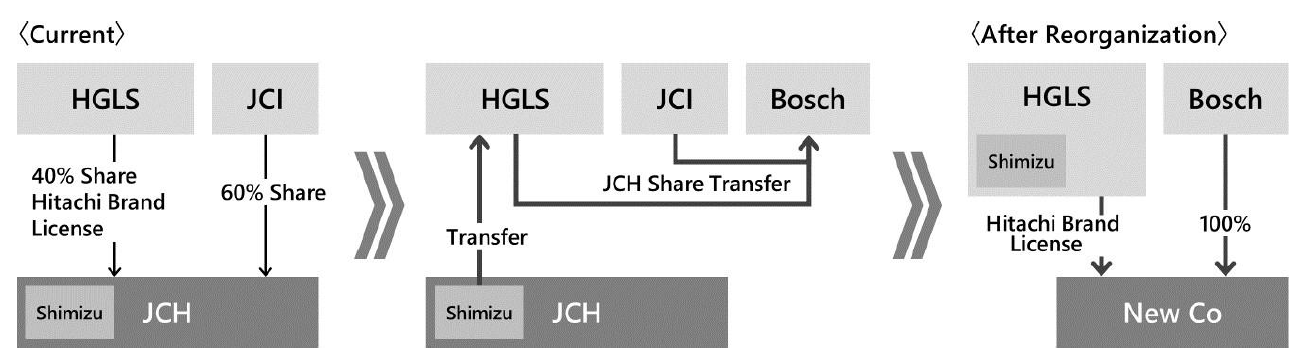 Summary Reorganization