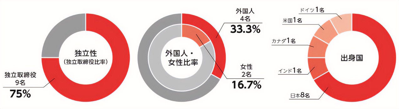 [画像]取締役会の構成(2025年6月)