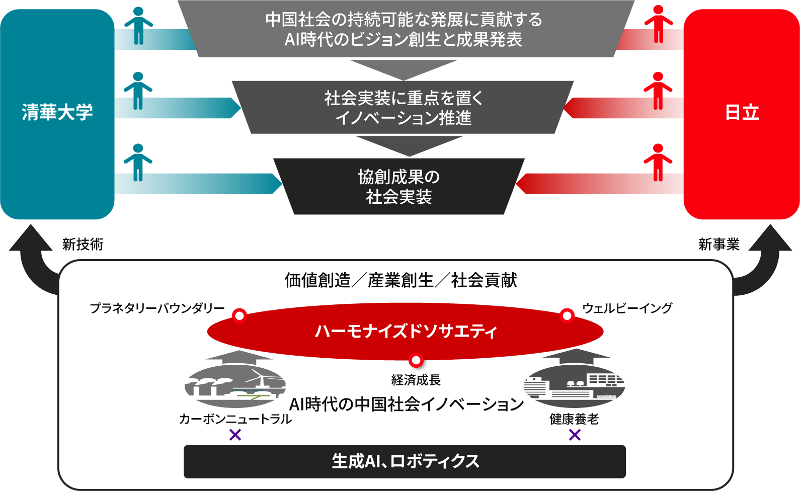 ［図10］「AI時代の中国社会イノベーション」に向けた全体構想