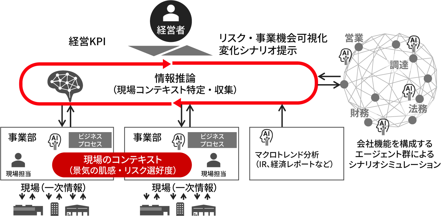 ［図1］経営リスクシナリオのシミュレーションの概要