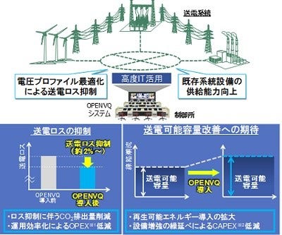 [画像]図1 実証システムの概念と期待される効果