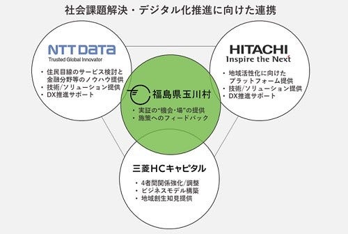 [画像]社会課題の解決・デジタル化推進に向けた連携