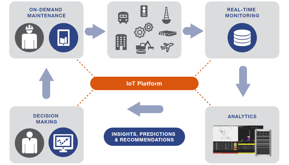 Predictive Maintenance infographic Predictive Maintenance infographic