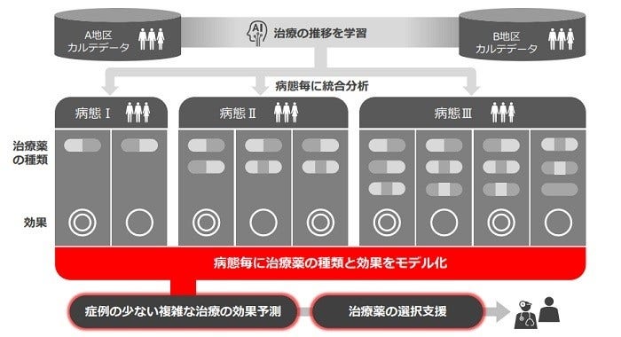 [画像]患者層別化技術による患者や治療効果のモデル化イメージ