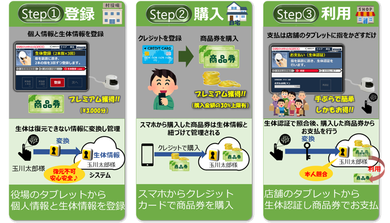 図1｜「手ぶらキャッシュレス実証事業」の利用の流れ|Step1-登録-役場のタブレットから個人情報と生体情報を登録|Step2-購入-スマホからクレジットカードで商品券を購入|Step3-利用-店舗のタブレットから生体認証し商品券でお支払い