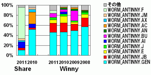 図 7：Antinnyタイプの内訳