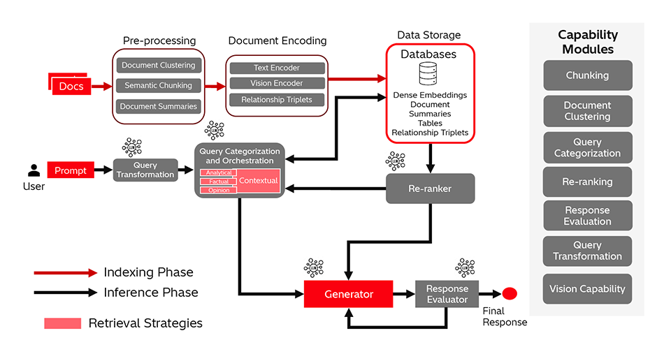 [3] Adaptive RAG Framework for Context-aware Q&A