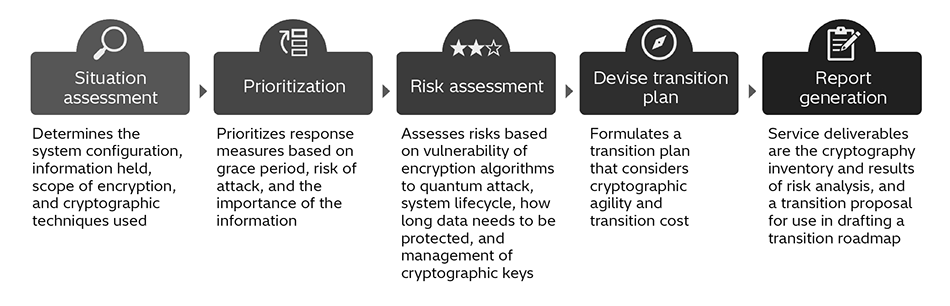 [4] Overview of Support Service for Transition to Post-quantum Cryptography