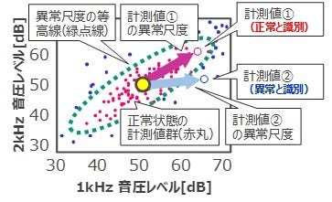 [画像]図3 異常診断の概念図