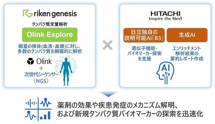 [画像]理研ジェネシスと日立による「Olink Explore」サービス高度化の概念図