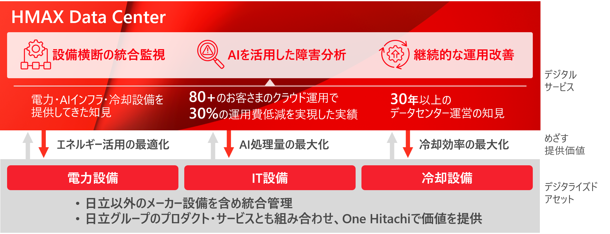 [画像]HMAX Data Center全体像