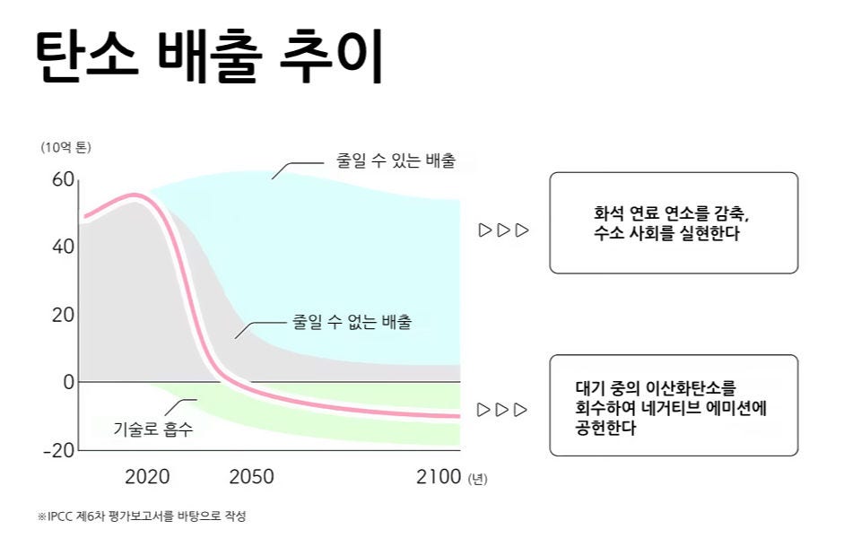 이산화탄소 배출 추이