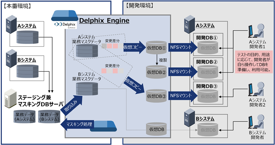 Delphixの概要