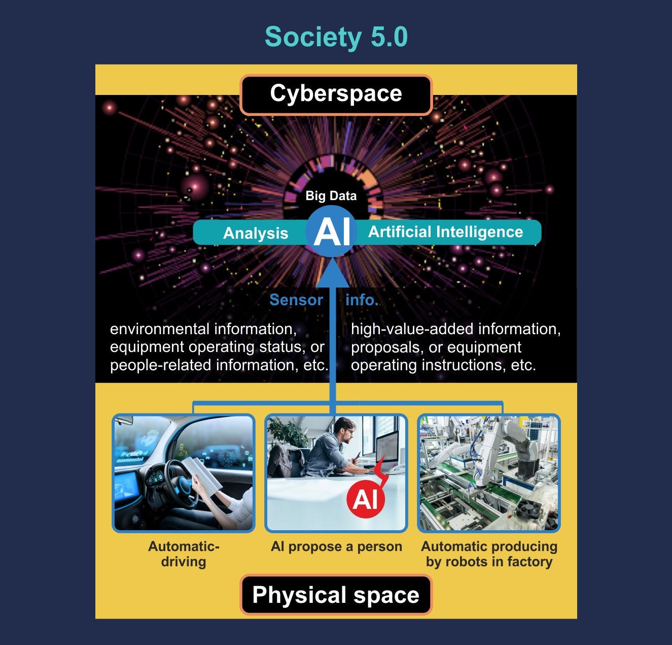 Society 5.0 Cyberspace