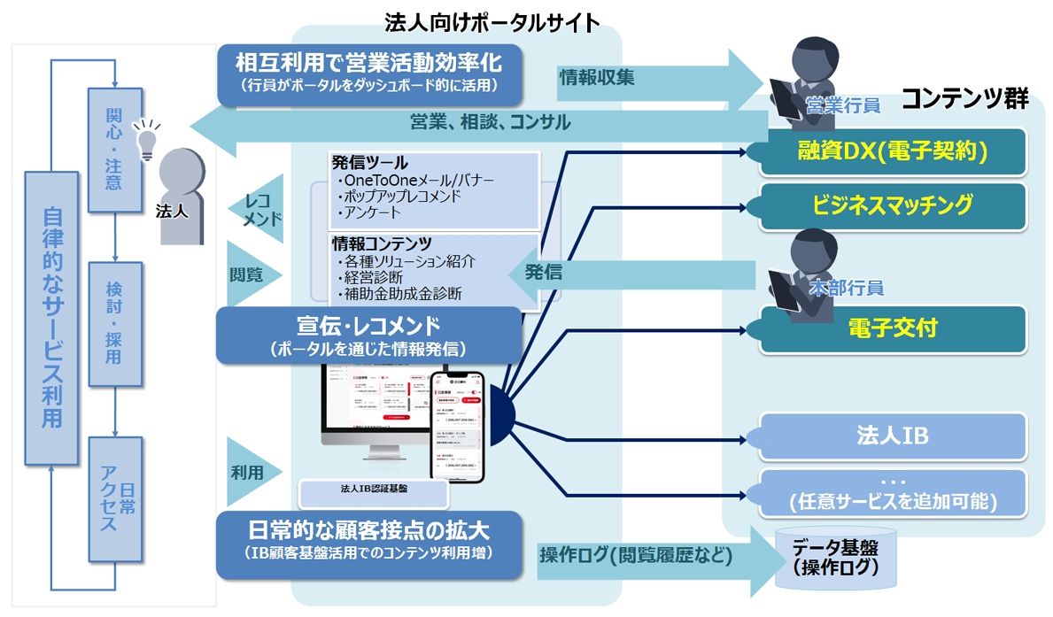 イメージ図：「法人向けデジタルチャネル統合プラットフォーム」