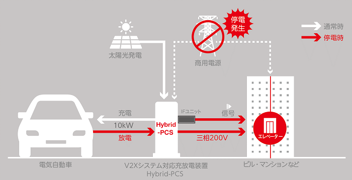 [画像]電気自動車からの給電で停電時のエレベーター利用を可能にする「V2Xシステム」