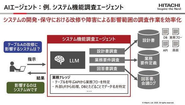 画像: 「システム機能調査エージェント」の例（提供：日立資料より抜粋）