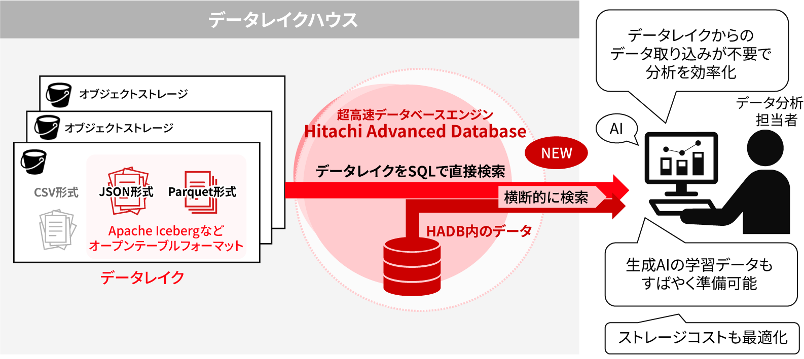 ［図16］多様なデータ活用を容易にするHADBの利用イメージ