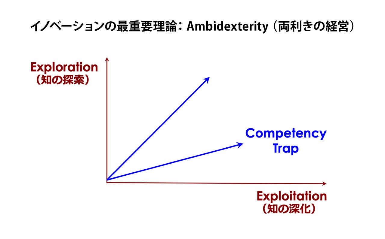 画像: 両利きの経営の重要性