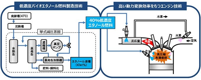 [画像]低濃度バイオエタノール燃料製造から発電までの流れ